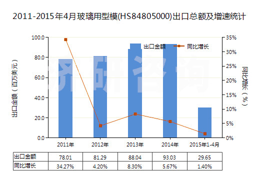 2011-2015年4月玻璃用型模(HS84805000)出口總額及增速統(tǒng)計